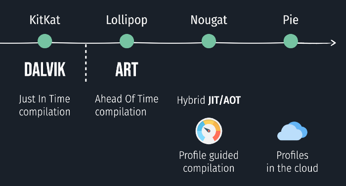 Android Runtime — How Dalvik And ART Work? | _Techblog - 나만의 작은 테크_블로그