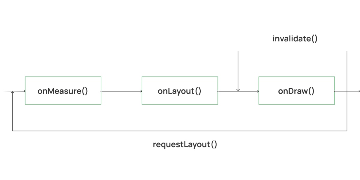 android-view-lifecycle