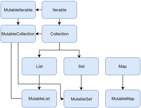 kotlin collection diagram