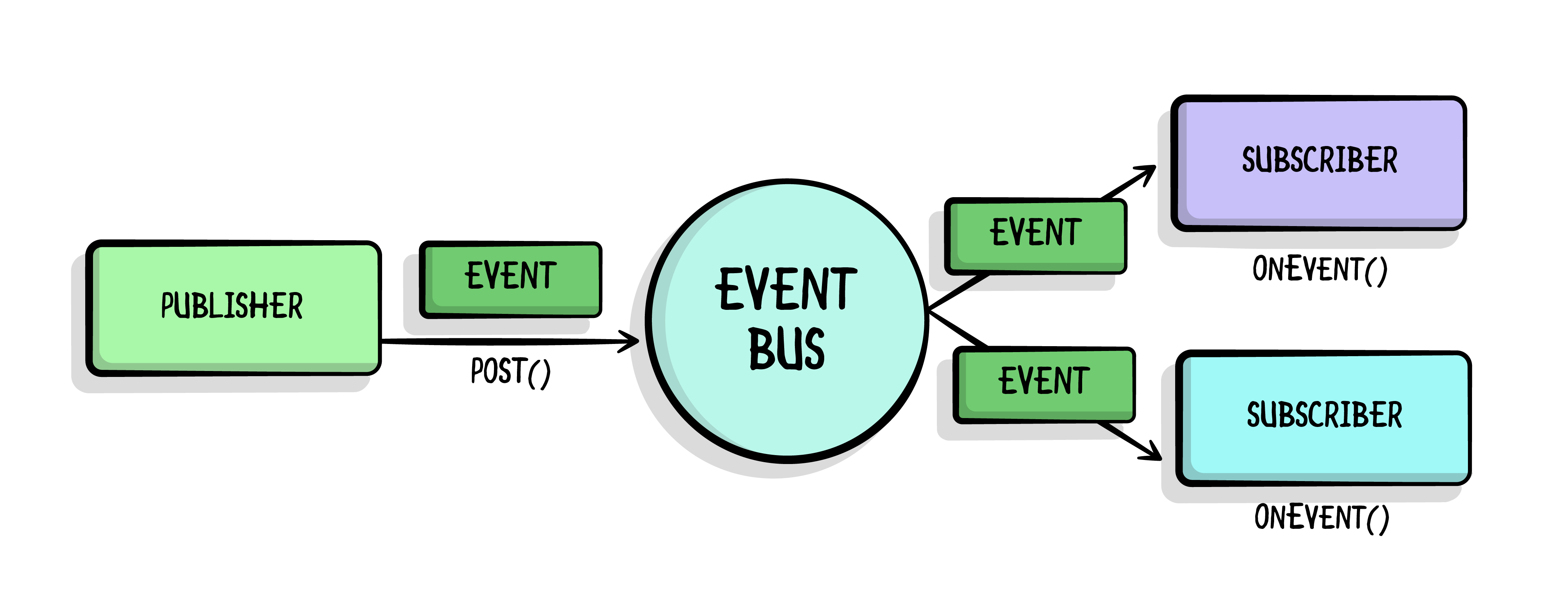 eventbus