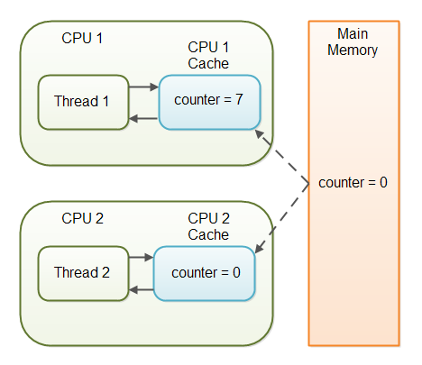 volatile_cpu